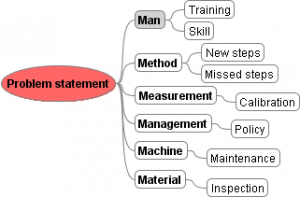 Ishikawa diagram as a Mindmap