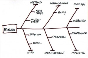 Ishikawa diagram